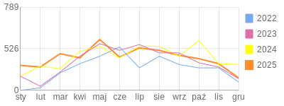 Wykres roczny blog rowerowy mack86.bikestats.pl